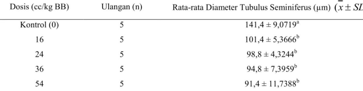 Tabel 3.  Rata-Rata Indeks Spermatogenesis Dan Jumlah Sel Sertoli Mencit Albino                      (Mus musculus ) Setelah 14  Hari Pemberian Biofungisida  