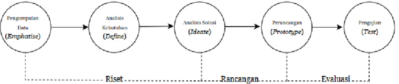 Gambar 3. 1 Metode Design Thinking 