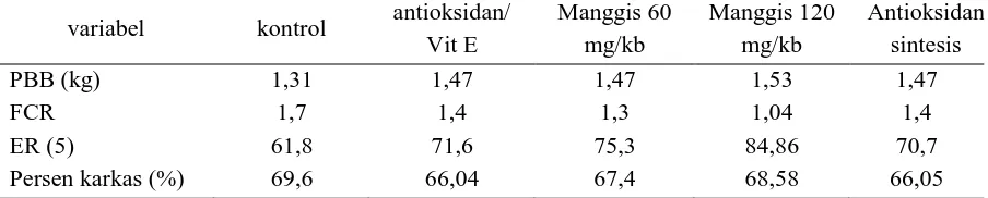 Tabel 1. Penampilan ayam pedaging yang diberikan berbagai antioksidan 