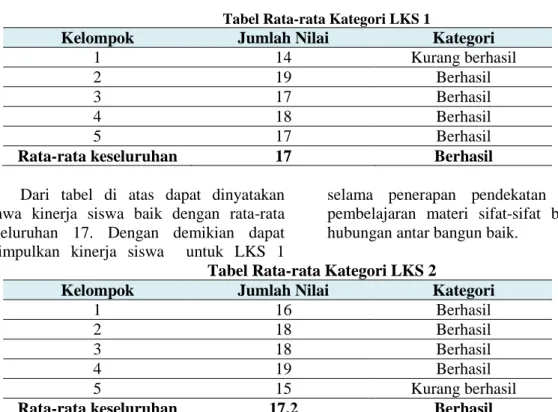 Tabel Rata-rata Kategori LKS 1 