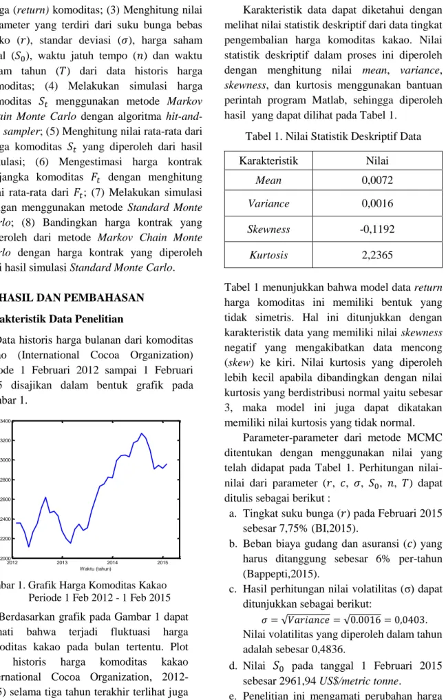 Gambar 1. Grafik Harga Komoditas Kakao                     Periode 1 Feb 2012 - 1 Feb 2015  