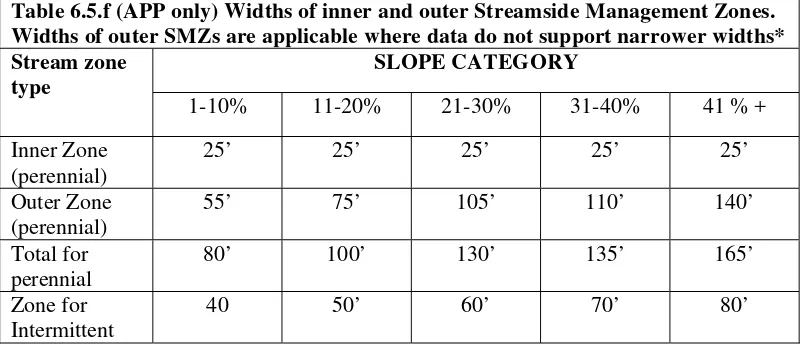 Table 6.5.f (APP only) Widths of inner and outer Streamside Management Zones. 