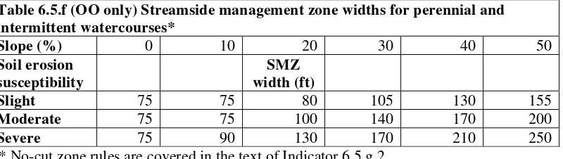 Table 6.5.f (OO only) Streamside management zone widths for perennial and 