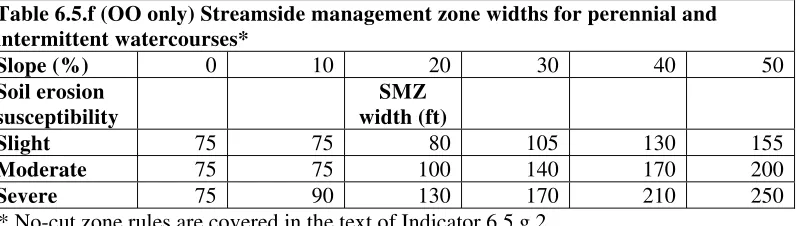 Table 6.5.f (OO only) Streamside management zone widths for perennial and 