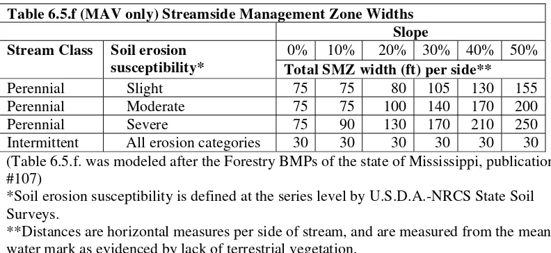 Table 6.5.f (MAV only) Streamside Management Zone Widths 