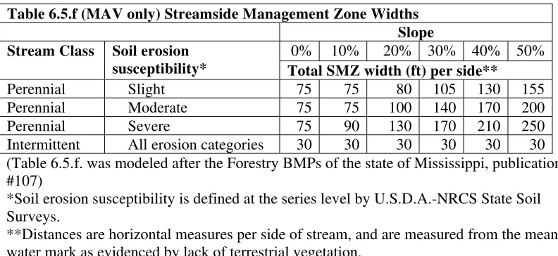 Table 6.5.f (MAV only) Streamside Management Zone Widths 
