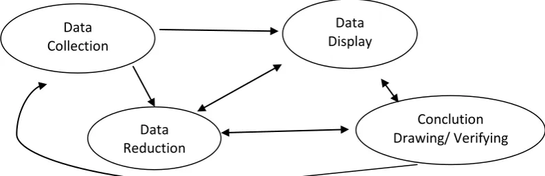 Gambar 3.1. Komponen dalam analisis data ( Interactive Model) 