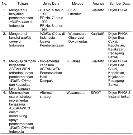 Tabel 3.1. Jenis data, metode yang digunakan serta sumber data. 