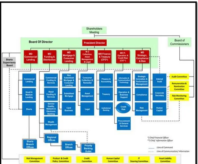 Gambar 3. 1 Struktur Organisasi PT Bank Tabungan Negara (Persero) Tbk 