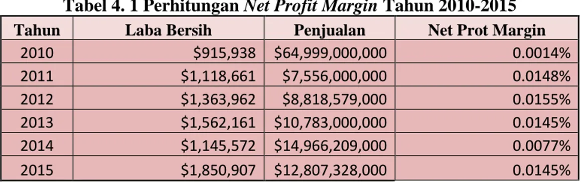 Tabel 4. 1 Perhitungan Net Profit Margin Tahun 2010-2015  Tahun  Laba Bersih  Penjualan  Net Prot Margin  