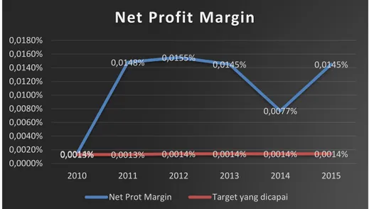 Grafik 4. 1 Grafik Net Profit Margin Tahun 2010-2015 