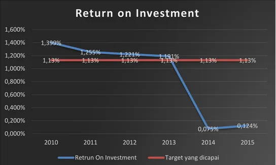 Grafik 4. 2 Grafik Return On Investment Tahun 2010-2015 