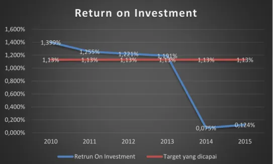 Grafik 4. 2 Grafik Return On Investment Tahun 2010-2015 