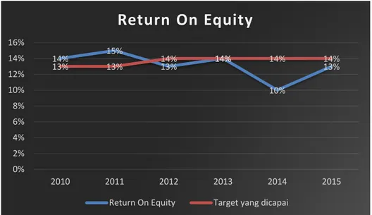 Grafik 4. 3 Grafik Return On Equity Tahun 2010-2015 