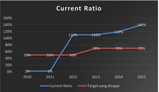 Grafik 4. 4 Grafik Current Ratio Tahun 2010-2015 