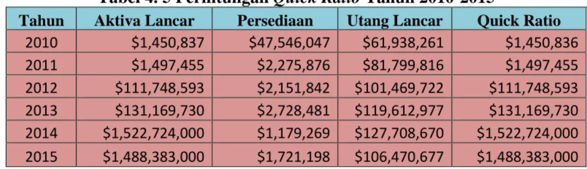 Tabel 4. 5 Perhitungan Quick Ratio Tahun 2010-2015 