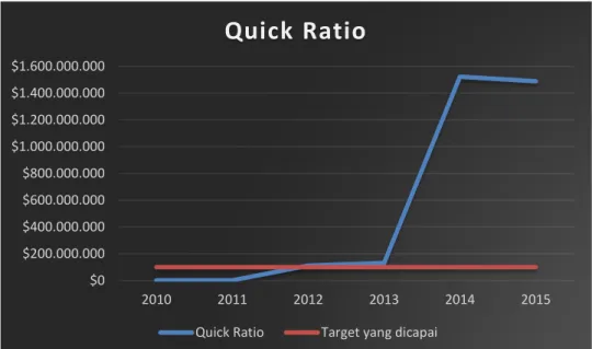 Grafik 4. 5 Grafik Quick Ratio Tahun 2010-2015 