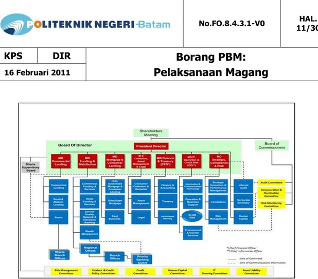 Gambar 1 Struktur Organisasi PT Bank Tabungan Negara (Persero) Tbk 