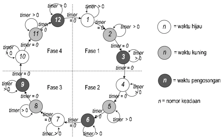 Tabel 1. Arah setiap fase 