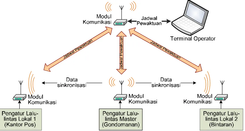 Gambar 10. Komunikasi antara terminal dengan pengatur lalu-lintas 