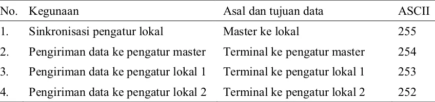Tabel 3. Kode ASCII header untuk memulai pengiriman data 
