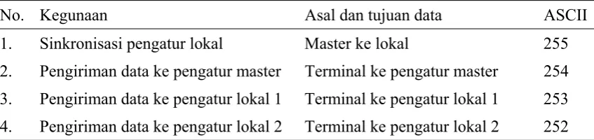 Tabel 3. Kode ASCII header untuk memulai pengiriman data 