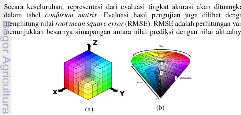 Gambar 3 Sistem koordinat model warna (a) RGB dan (b) HSV 
