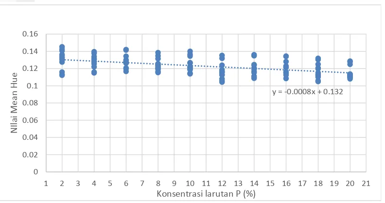 Gambar 11 Grafik sebaran data larutan P 