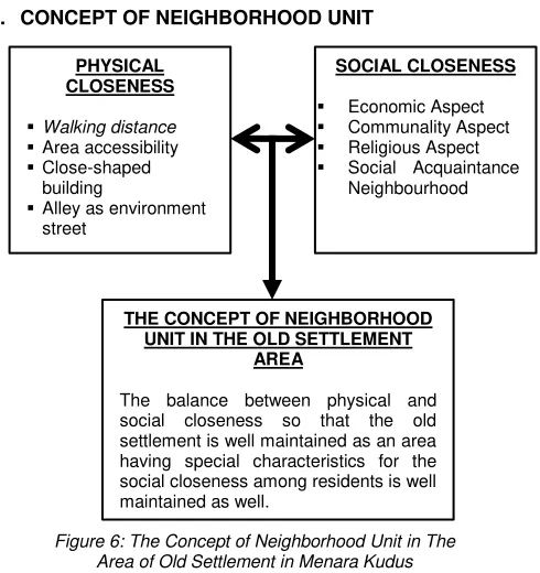 Figure 6: The Concept of Neighborhood Unit in The 
