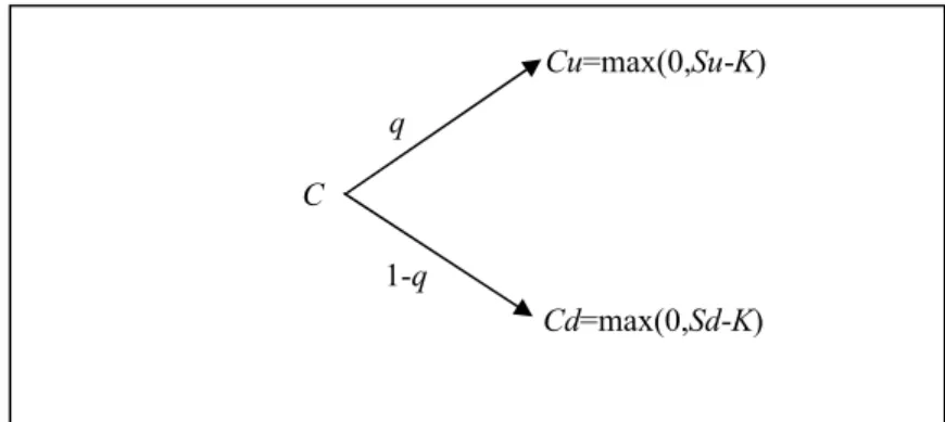 Gambar 3.2 Nilai call satu periode pada binomial