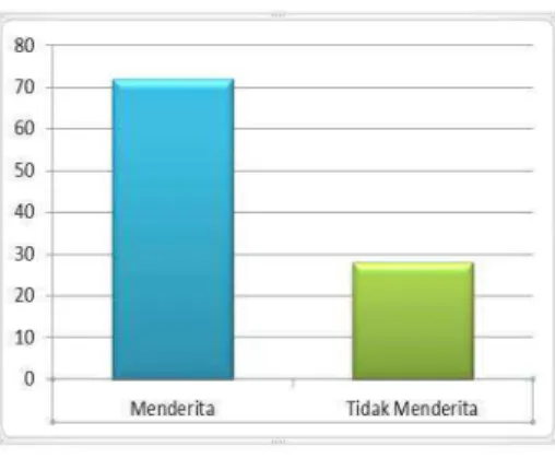 Diagram 4.2 Distribusi frekuensi kejadian miliaria di Kecamatan Kedaton Bandar  Lampung 