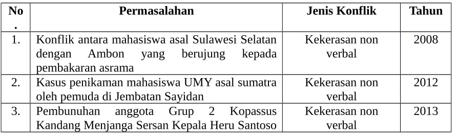 Tabel 1. Data konflik mahasiswa antar etnis di Yogyakata