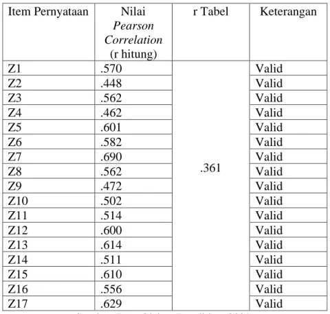 Tabel 3.5 Uji Validitas Variabel Y  Item Pernyataan  Nilai 