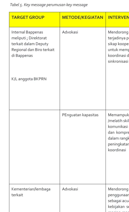 Tabel 5. Key message perumusan key message