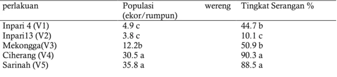 Tabel 1.  Pengaruh beberapa varietas unggul terhadap populasi dan tingkat serangan WBC 