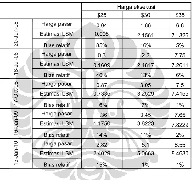 Tabel 4.5. Perbandingan hasil estimasi LSM pada opsi dengan harga 