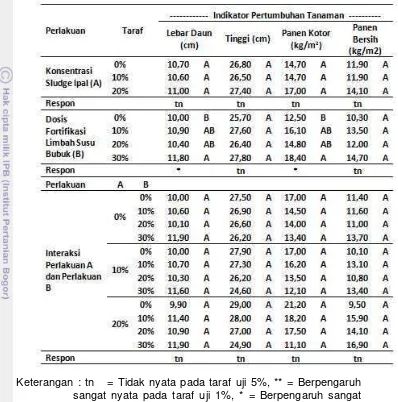 Tabel 15 Pengaruh konsentrasi sludge ipal dan dosis fortifikasi limbah susu bubukterhadap pertumbuhan dan hasil panen sayur Pakchoy