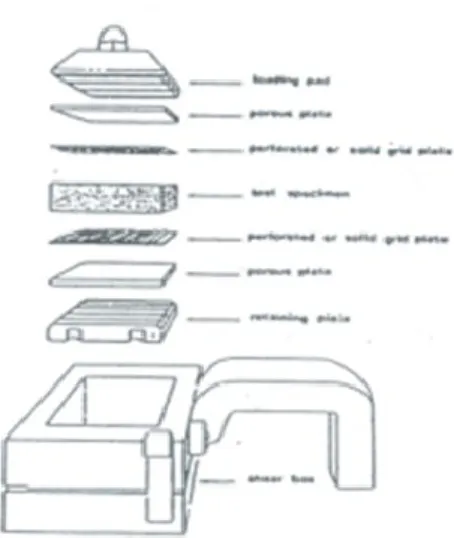 Gambar 3.7 Urutan Pemasangan Alat Shear Box  (Sumber: Wesley, 1977) 