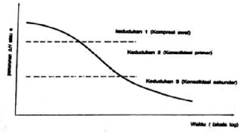 grafik  semi  logaritma  hubungan  antara  penurunan  (∆h)  dengan  waktu  (log  t).  Grafik hubungan antara penurunan terhadap waktu ditunjukkan pada Gambar 3.17  berikut