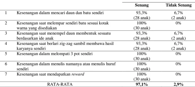 Tabel 5. Hasil uji coba kelompok besar aspek kesenangan 