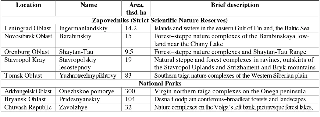Table D1. List of candidate zapovedniks (strict nature reserves) and national parks in forest and forest-steppe zones of the Russian Federation to be created in 2001–2010 (as amended) 