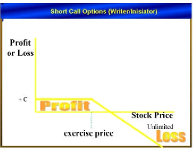 Gambar 2.3 Short Call Options (Writer/Inisiator) 