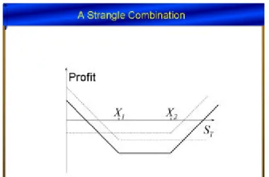 Gambar 2.6 Strategi Strangle 