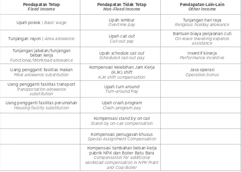 Tabel Komposisi Komponen Penghasilan Karyawan Tetap 