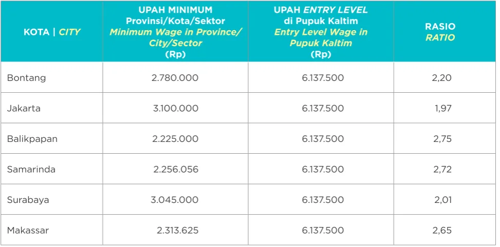 Tabel Perbandingan Upah Minimum 