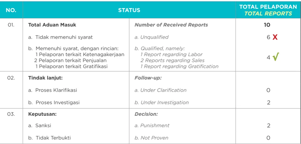 Tabel Status Pelaporan Pengaduan WBS