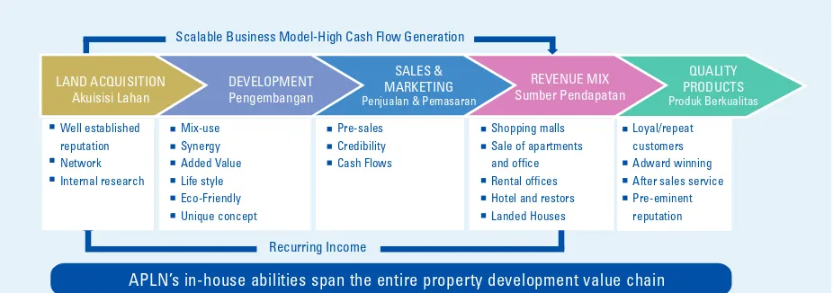 Figure 1 - Demand and supply for ofice, retail and residential space remains strong
