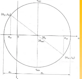 Gambar 1.8.  Lingkaran Mohr untuk Tegangan Bidang