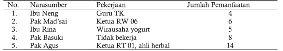Tabel 1. Jumlah pemanfaatan tanaman di setiap pekarangan  