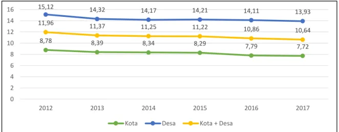Gambar 1. Perkembangan Persentase Jumlah Penduduk Miskin di Indonesia   Tahun 2012-2017 (%)